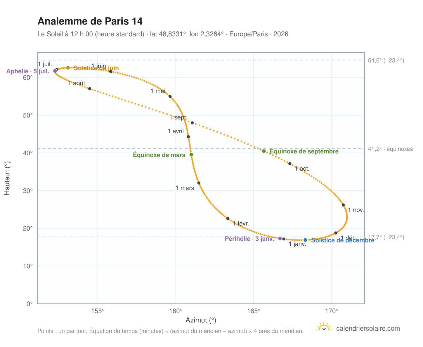 Carte de l’analemme de Paris 14 : le Soleil à 12 h 00 (heure standard) au fil de l’année